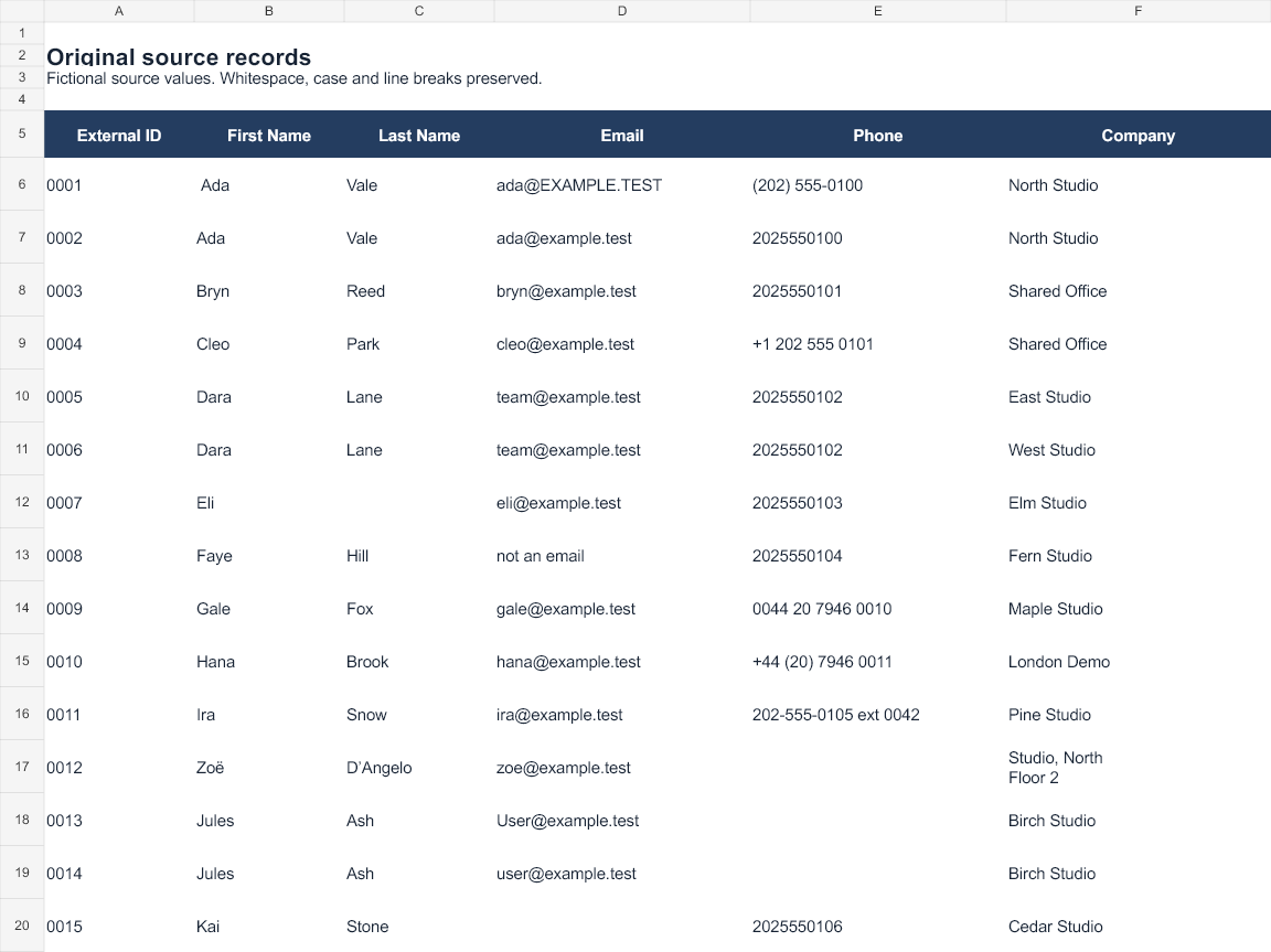 Original fictional source table, including leading zeros in IDs, inconsistent phone formats and two rows that share a phone number.