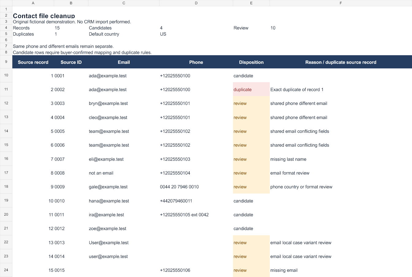 Fictional review showing candidate rows, shared-phone conflicts, a missing last name, uncertain email formatting and a marked exact duplicate.